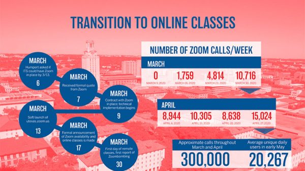 infographic describing the statistics related to the transition into online school